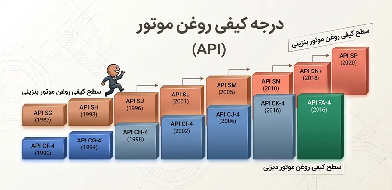 سطح کیفی انستیتو نفت آمریکا